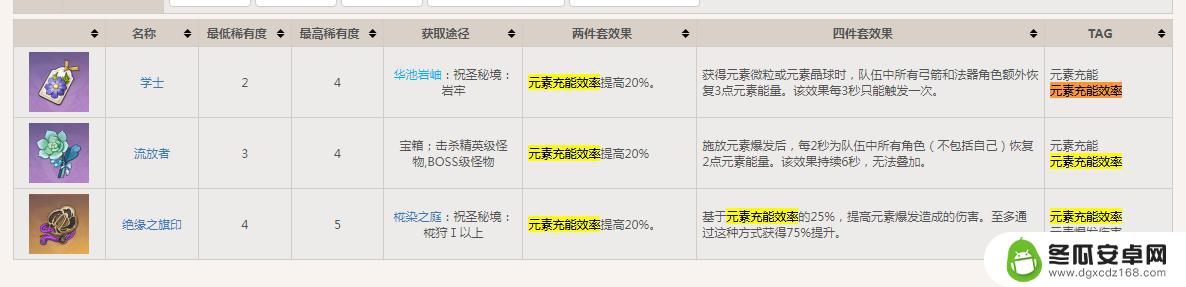 原神元素充能效率圣遗物有哪些 原神手游3.5元素充能效率圣遗物推荐