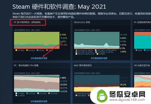 steam出显卡 Steam显卡占有率排名