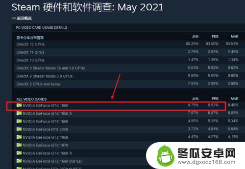 steam出显卡 Steam显卡占有率排名