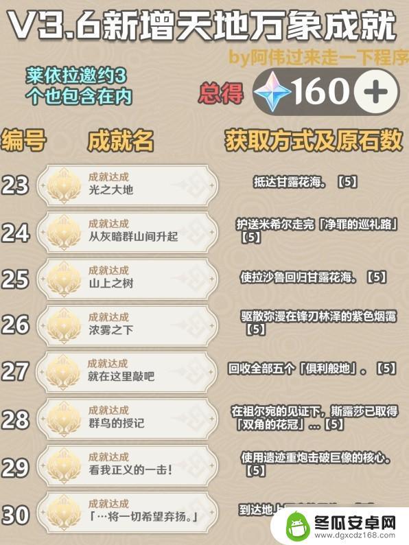 原神3.6有多少成就 原神3.6成就奖励是什么