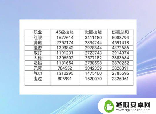 dnf手游输出排名 DNF手游红眼无疑全职业输出