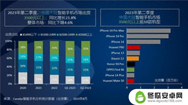 2023年“上半年”全球最畅销的10款智能手机