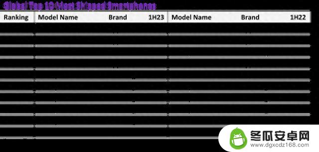 2023年“上半年”全球最畅销的10款智能手机