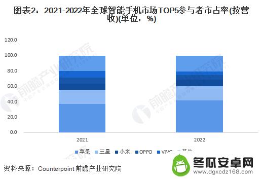 首次！苹果官方宣告iPhone 15系列降价，最高优惠800多元【附智能手机行业市场分析】